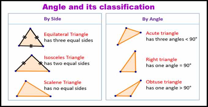 angle classification geometry